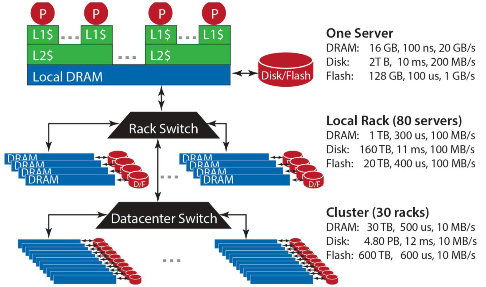 PDF p.155: 데이터센터의 계층 구조 다이어그램